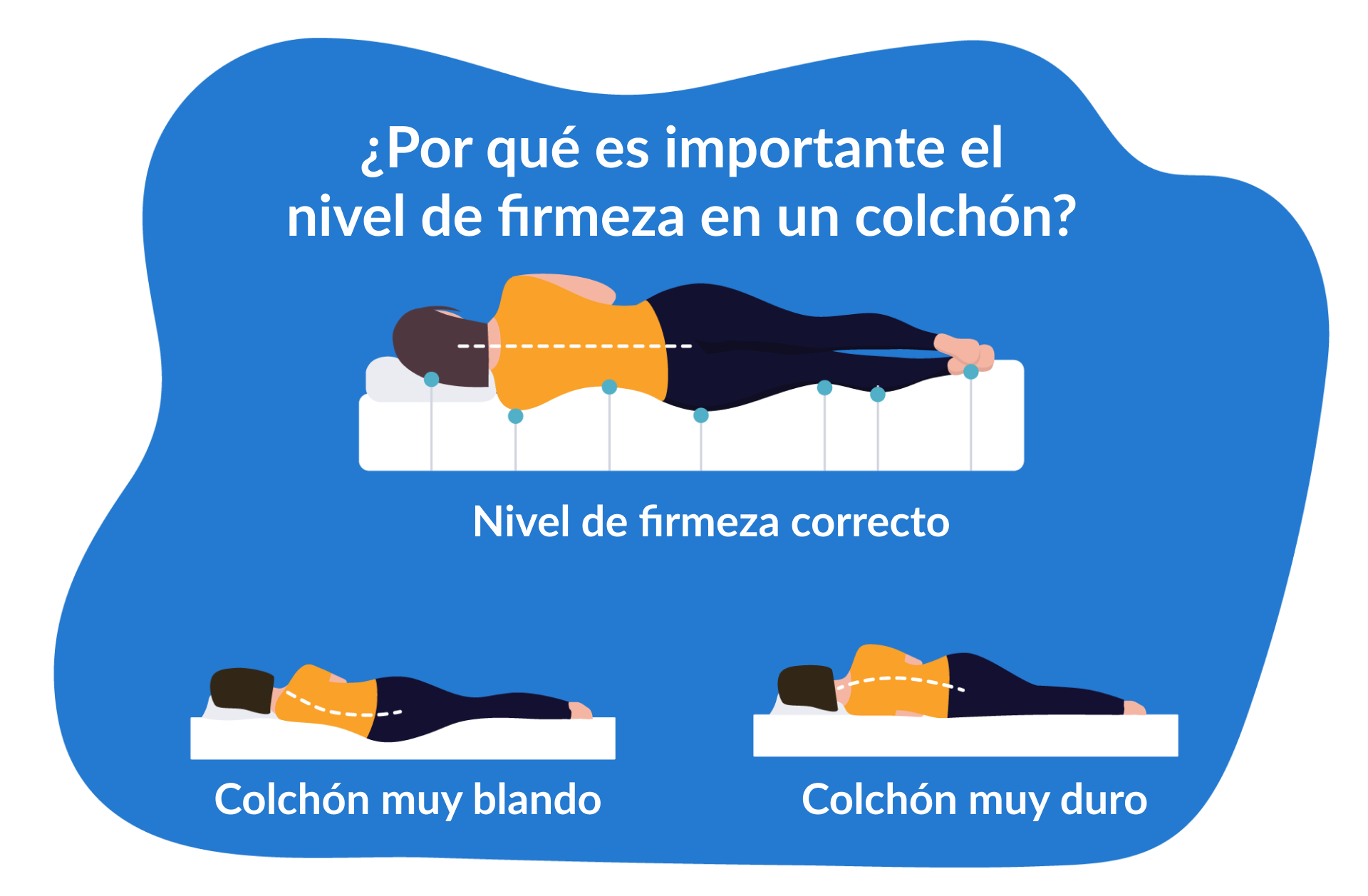 importancia de la firmeza d eun colchón